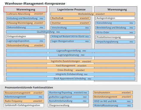 sap ewm funktionen.
